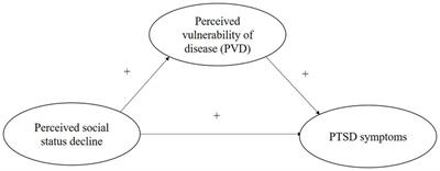 A decline in perceived social status leads to post-traumatic stress disorder symptoms in adults half a year after the outbreak of the COVID-19 pandemic: consideration of the mediation effect of perceived vulnerability to disease